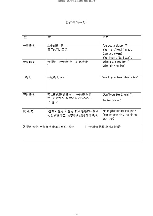 (完整版)疑问句分类及疑问词用法表