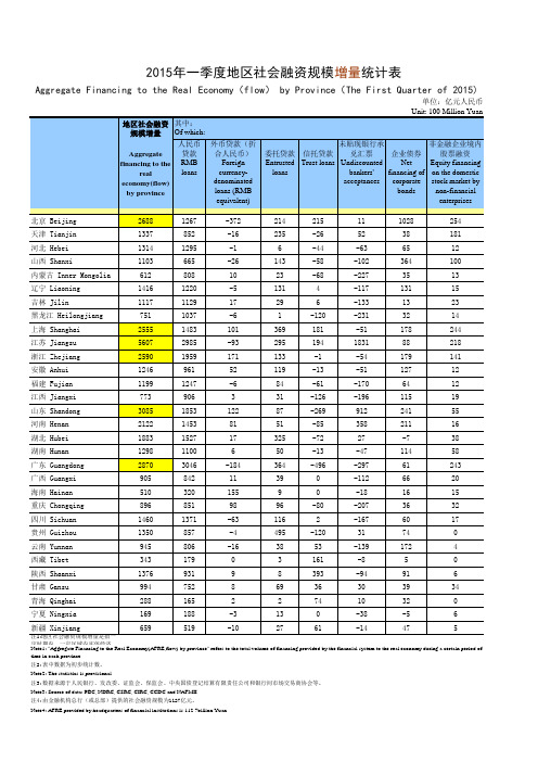 2015年1季度地区社会融资规模增量统计表