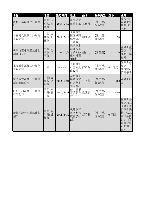 2019年全国混凝土外加剂行业企业名录1497家