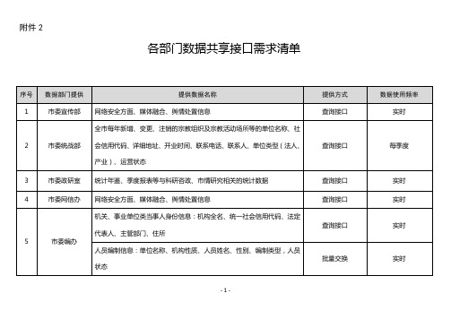 政务资源公开 市直各部门数据共享接口需求清单