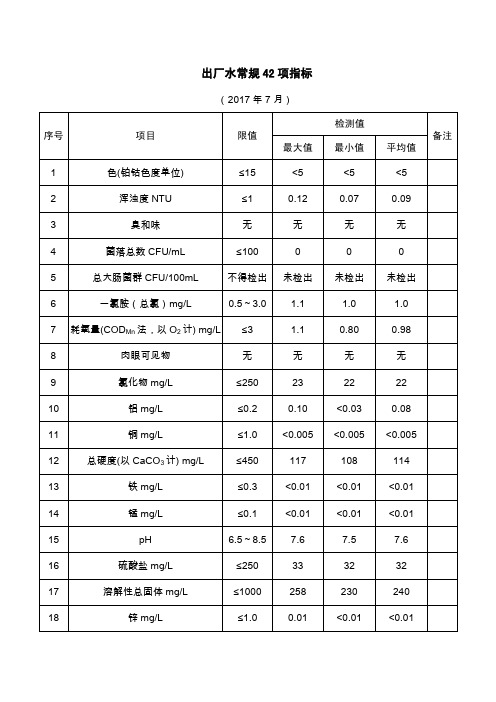 出厂水常规42项指标-上海浦东威立雅自来水有限公司