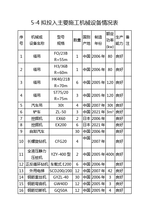 房建施工主要施工机械设备列表