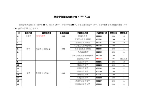 硕士学位授权点统计表(201212止)