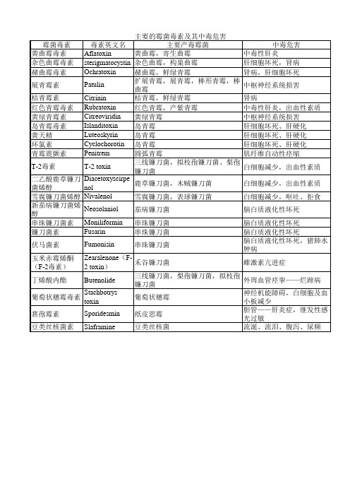 霉菌毒素及其中毒危害