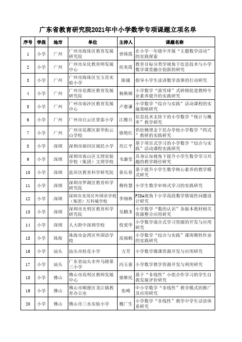 广东省教育研究院20xx年中小学数学专项课题立项名单