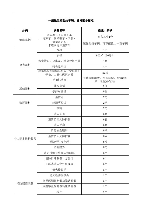 一级微型消防站车辆、器材配备标准