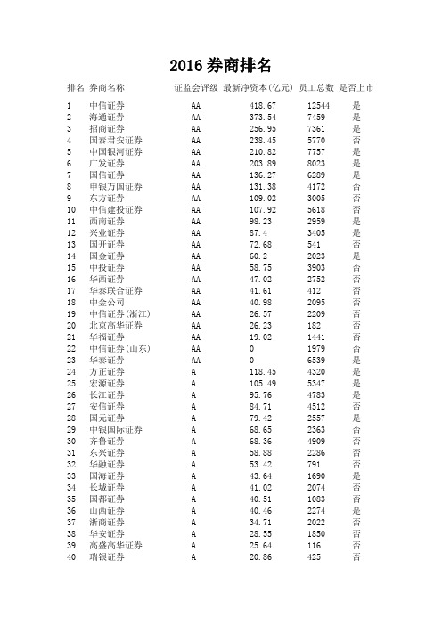 2016券商排名