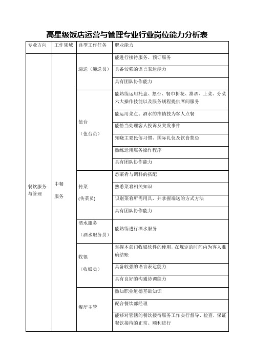 高星级饭店运营与管理专业行业岗位能力分析表