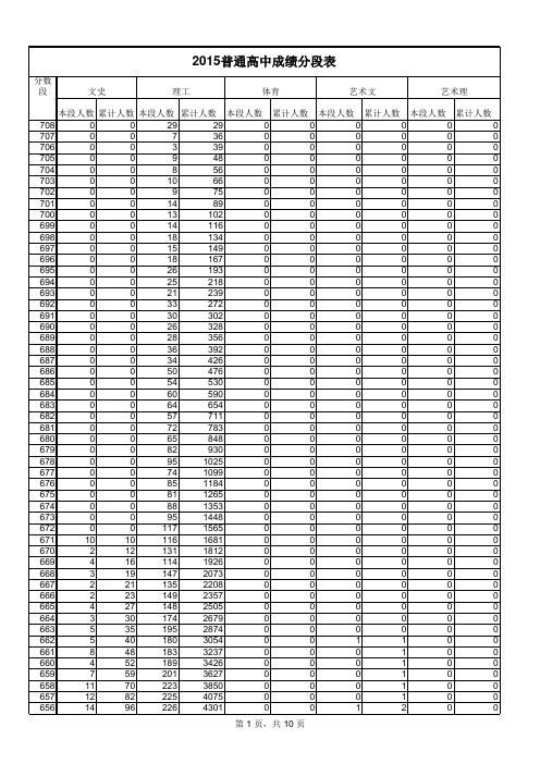 2015年高考成绩分段人数统计