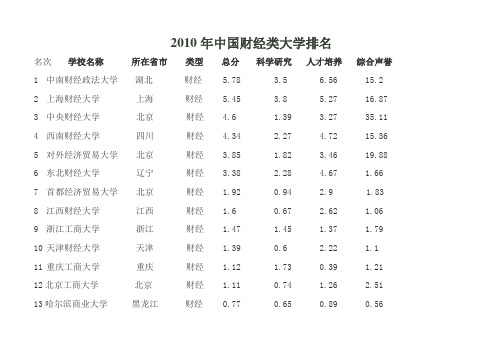 2010年中国财经类大学排名