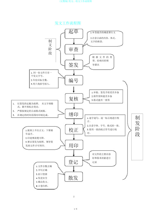 (完整版)发文、收文工作流程图