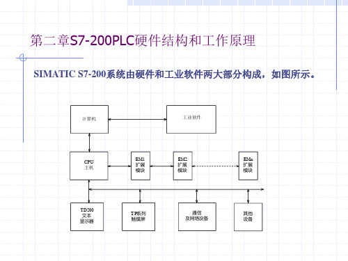 第二章S7-200PLC硬件结构和工作原理