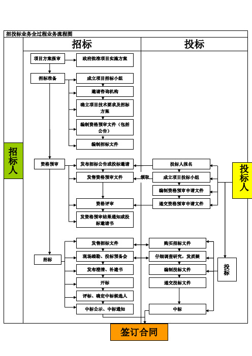 招投标业务全过程业务流程图