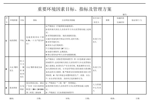 重要环境因素目标、指标与管理方案2020