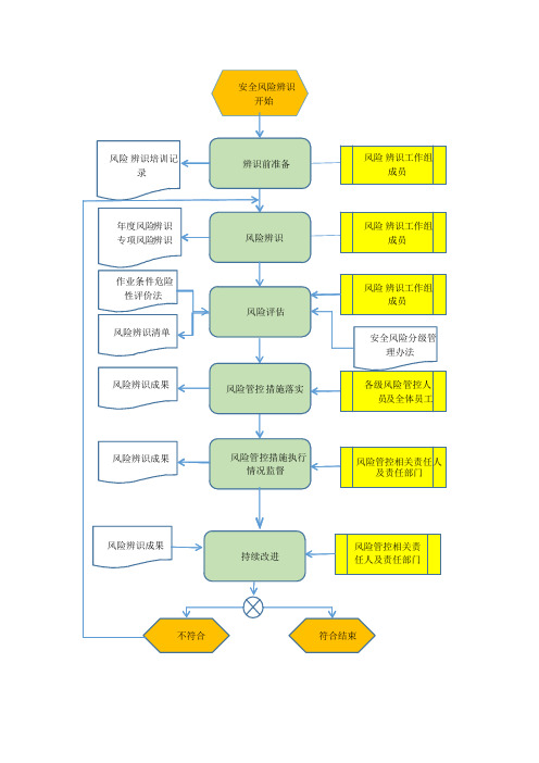 安全风险管控流程图