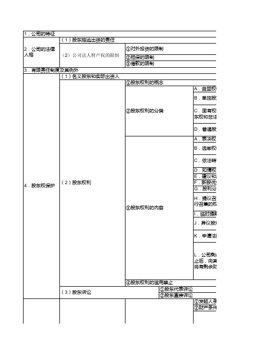 经济法-公司法结构图