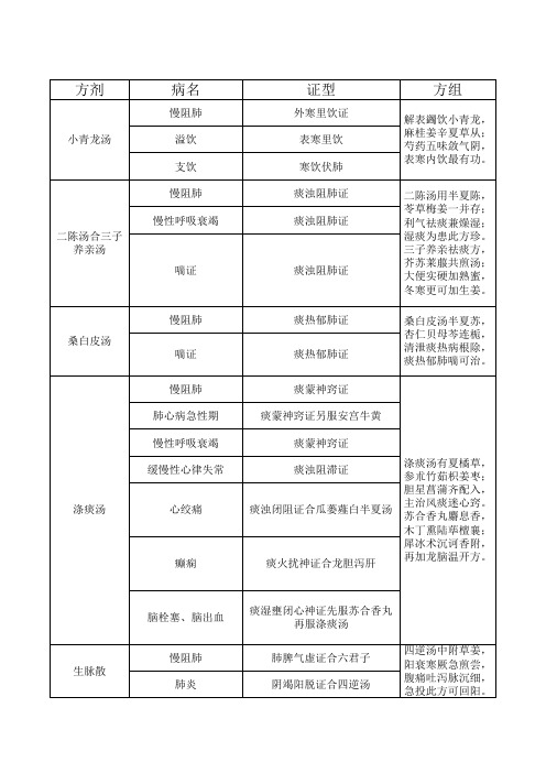 中西医结合方歌归纳(一)