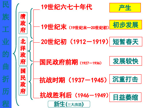 专题二--第二节民国时期民族工业的曲折发展全