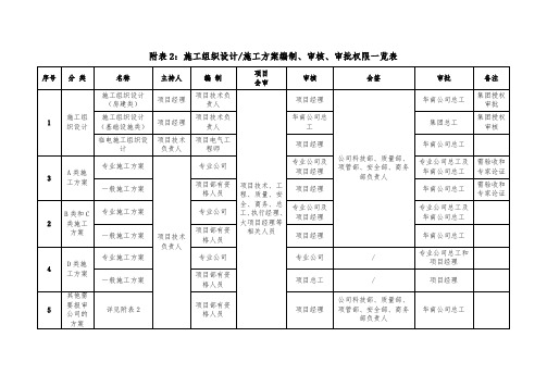 附表4：施工组织设计施工方案编制、审核、审批权限一览表