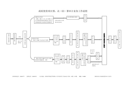 政府投资项目预、决(结)算审计业务工作流程