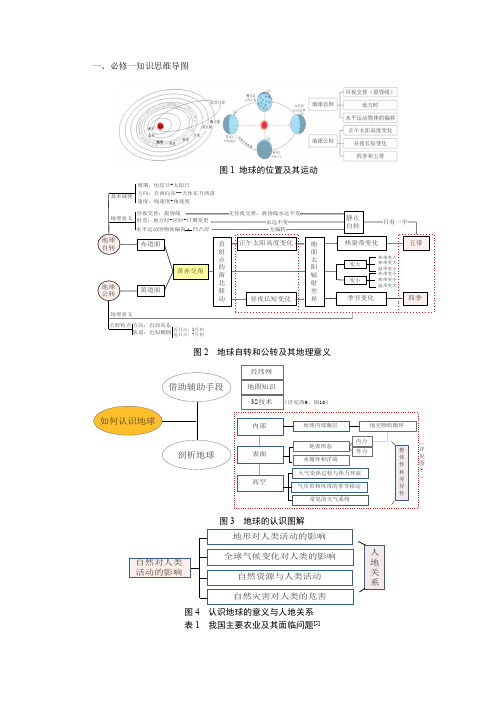 高中地理要素思维导图梳理