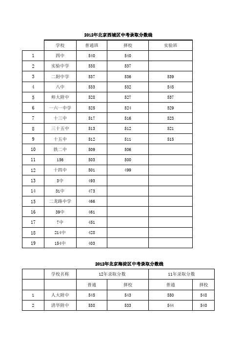 2012北京各区中考分数线