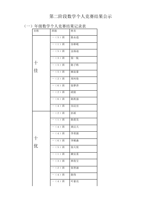 第二阶段数学个人竞赛结果公示