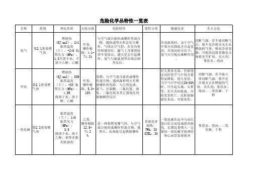 危险化学品特性一览表