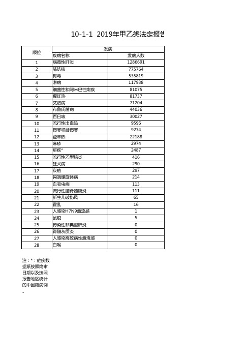 中国卫生健康统计年鉴2020全国及各省市区：2019年甲乙类法定报告传染病发病数及死亡数排序