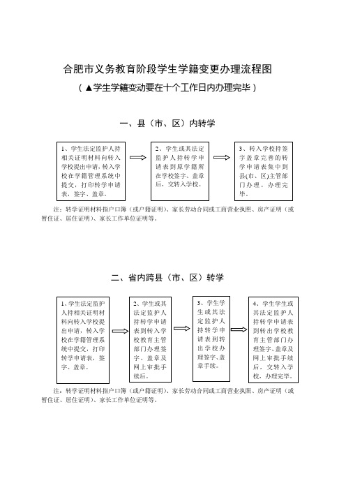 办理学籍变动流程图