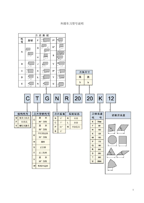 数控车刀型号说明