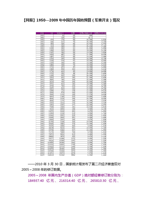 【网易】1950—2009年中国历年国防预算（军费开支）情况