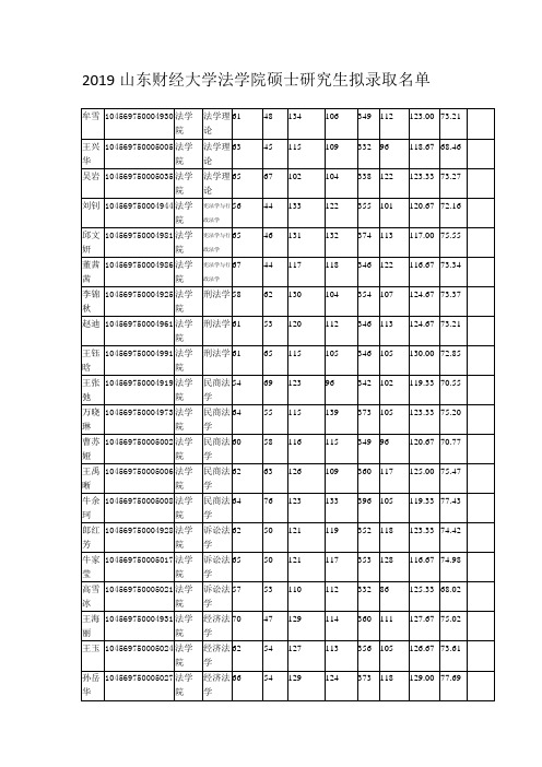 2019山东财经大学法学院硕士研究生拟录取名单