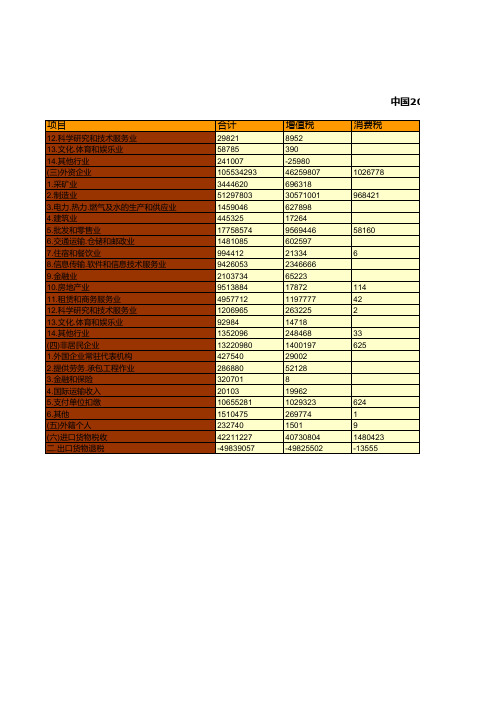 中国税务年鉴2015数据：中国2014年涉外税收分项目分税种收入情况统计(二)