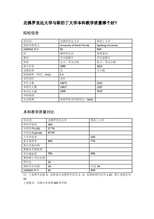 北佛罗里达大学与斯伯丁大学本科教学质量对比