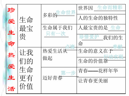 初一政治上学期热爱生活珍爱生命(PPT)3-1