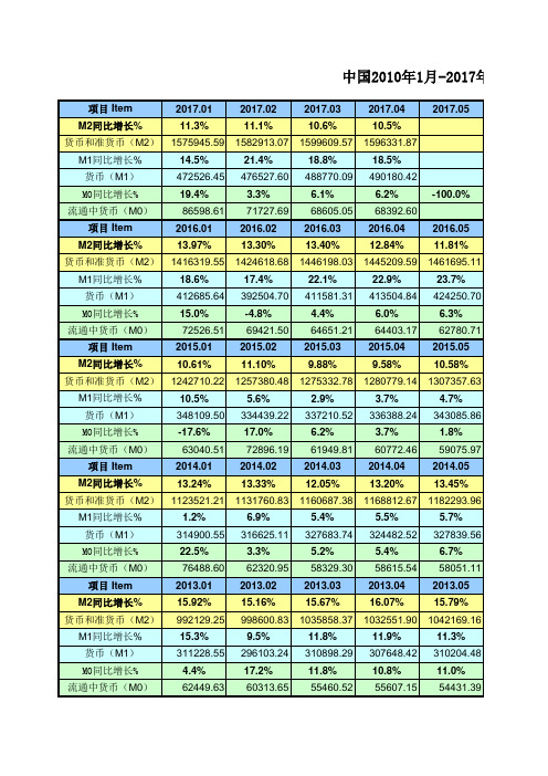 中国2010年1月-2017年4月货币供应量M0 M1 M2具体数据及增长率