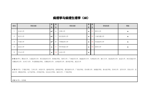 最新高校研究生专业排名(医学类)