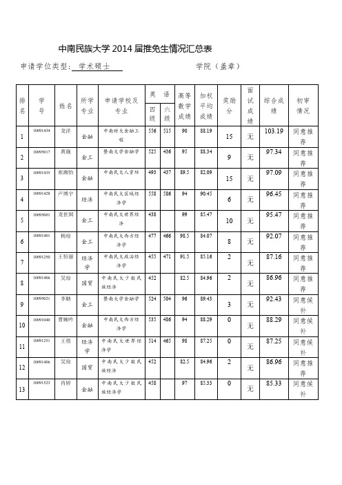 中南民族大学2014届推免生情况汇总表