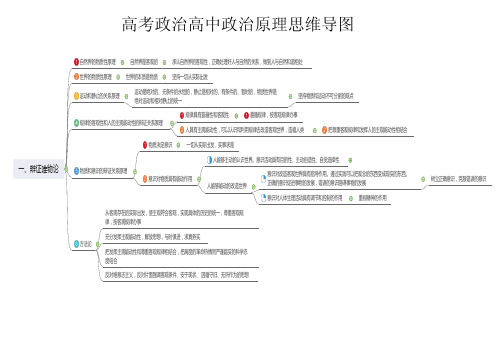 高考政治高中政治原理思维导图