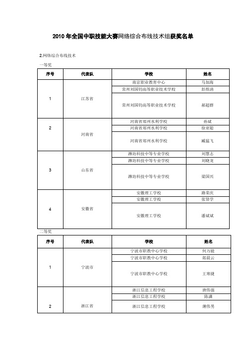 2010年全国中职技能大赛网络综合布线技术组获奖名单