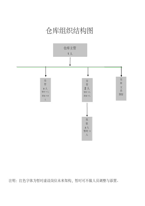 仓库组织结构图及岗位职责