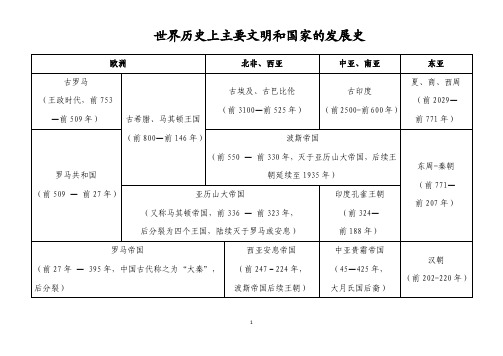 世界历史上主要文明和国家的发展史