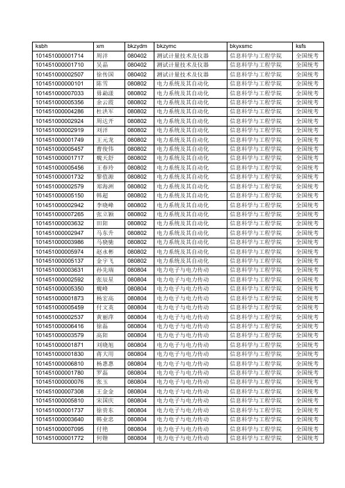 东北大学2011信息科学与工程学院复试名单(校内调剂前)