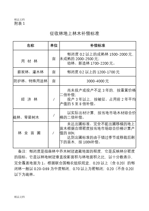 征收林地上林木补偿标准