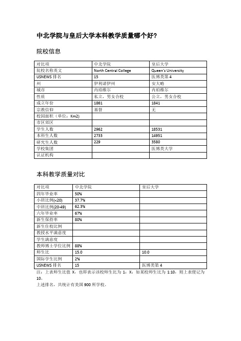 中北学院与皇后大学本科教学质量对比