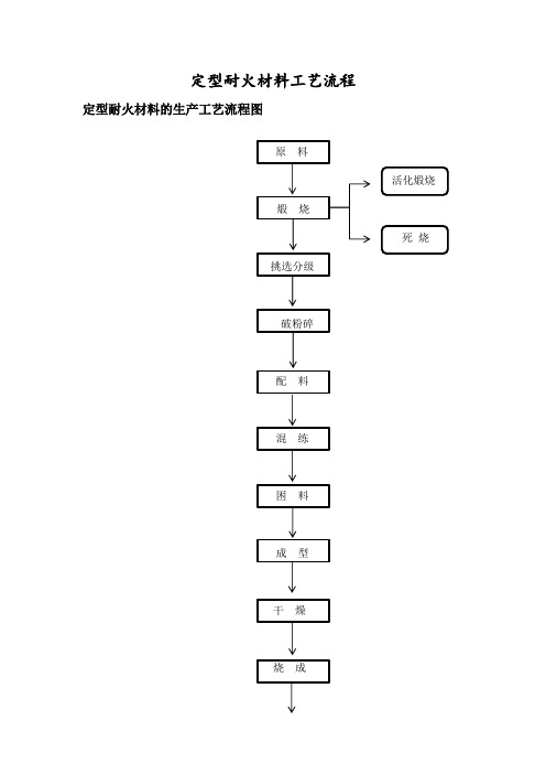 定型耐火材料的生产工艺流程图