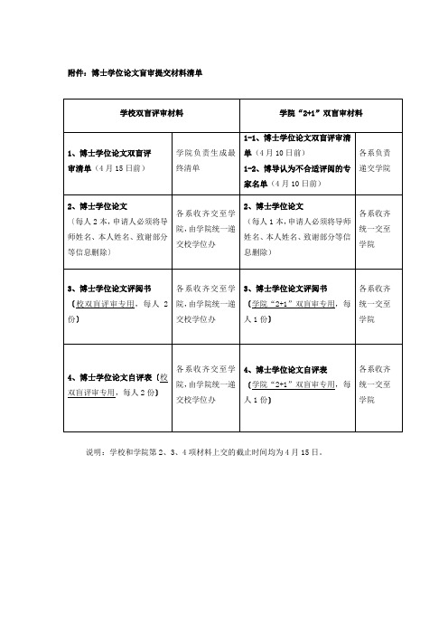 博士学位论文盲审提交材料清单