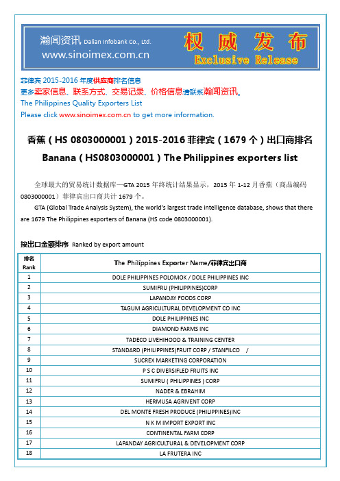 香蕉(HS 0803000001)2015-2016菲律宾(1679个)出口商排名