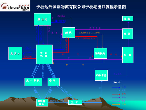 海运出口流程图